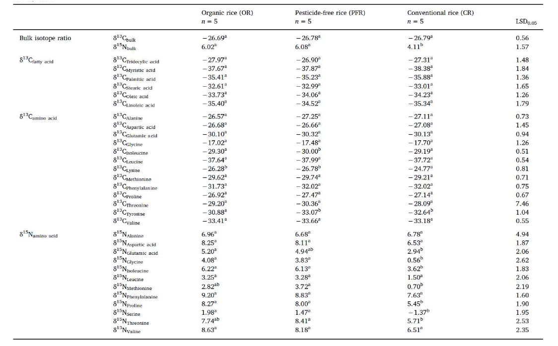 Comparison of bulk and compound-specific (fatty acid and amino acid) δ13C 및 δ15N values of organic, pesticide-free, and conventional rice sold at retail markets in Korea