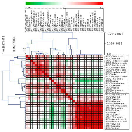 Correlation matrix and hierarchical clustering analysis (HCA) based on bulk and compound-specific δ13C and δ15N values in OR, PFR, and CR samples. Each square indicates the Pearson’s correlation coefficient of a pair of compounds, and the values of the correlation coefficients are represented by the intensity of green or red colors, as indicated on the color scale