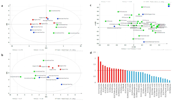 Score plots of principal components 1 and 2 of PCA (a) and PLS-DA (b) models developed from all isotopic data of OR, PFR, and CR samples. The ellipse on the score plots represents the 95% confidence interval for Hotelling’s T2. Loading plot (c) and variable importance in the projection (VIP) score (d) were obtained from the PLS-DA model. Red-color bars indicate the VIP score of > 1, generally considered as the main criterion to identify important variables the developed model