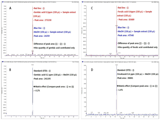 Representative ion chromatograms of matrix effect for response (peak area) of genitisic (0.1 μg/mL) and ferulic acids (0.2μg/mL) by using LC-MS/MS