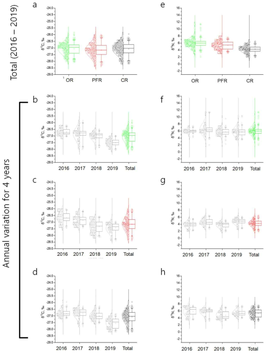 Box-and-whisker plots and histogram with normal data distribution curve summarizing δ13C and δ15N variation in rice as a function of rice type (a and e) and cultivation year (b-d and f-h). Boxes represent the inter-quartile range. Whiskers indicate the highest and lowest values (95%, 5%, respectively) in the data range. Squares in the boxes represent the mean values. Lines across the boxes and empty circles indicate the median and outlier values, respectively