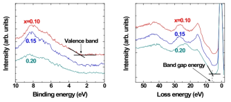 SiO2 조성비 별 (좌) valence band minimum 및 (우) band gap energy spectra