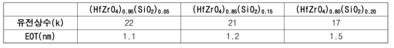 SiO2 조성비 별 유전상수 및 EOT 값