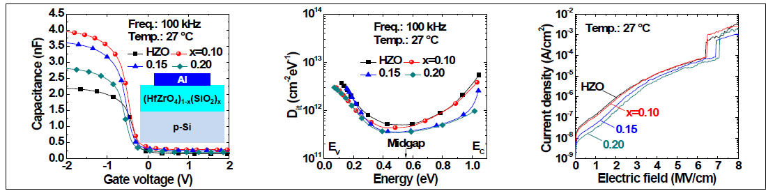 SiO2 조성비 별 (좌) C-V 특성, (중) Dit 분포, 그리고 (우) I-V 특성 곡선