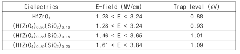 SiO2 조성비 별 PFE 발생 E-field 구간 및 trap level