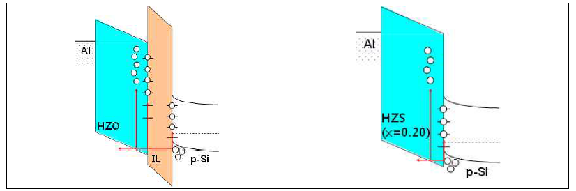 (좌) HfZrO4와 (우) 실리케이트의 trap generation model