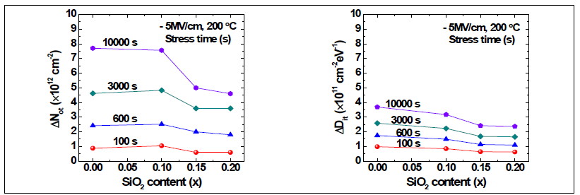 Constant voltage stress에 따른 (좌) Not 및 (우) Dit 변화량