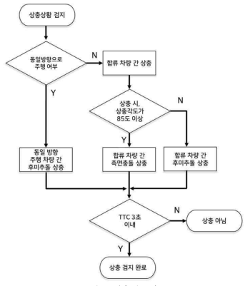 상충알고리즘