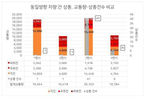 동일방향 진행차량 교통량 상충건수 비교