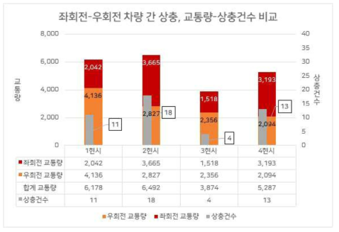 좌회전-우회전 합류차량 교통량 상충건수 비교