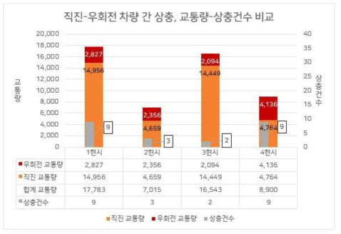 직진-우회전 합류차량 교통량 상충건수 비교