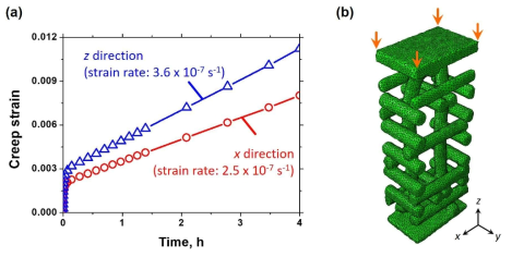 (a) 가해지는 응력의 방향에 따른 직조구조의 creep 변형률 거동 (b) z축 방향으로 응력이 가해질 때의 직조구조