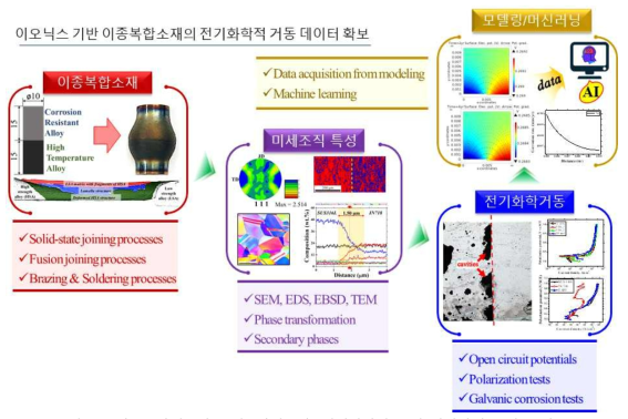 이종복합재료의 공정, 미세조직, 전기화학적 특성 상관관계 분석 플랫폼