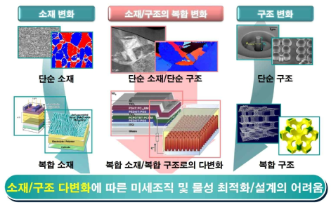 복잡한 재료미세구조에 따른 미세구조 및 물성 최적화/설계의 어려움