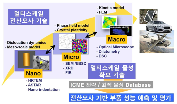 나노/마이크로 스케일에서의 전산모사와 특성평가의 연계를 통한 최적 금속기반 소재 개발