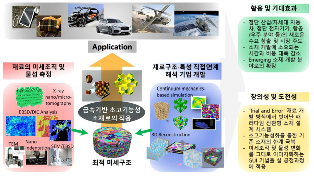 최종연구목표의 개념도