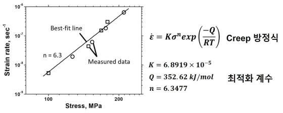 Ni-20Cr 합금의 응력에 따른 creep 변형률 속도 변화 및 최적화된 계수를 가진 creep 방정식