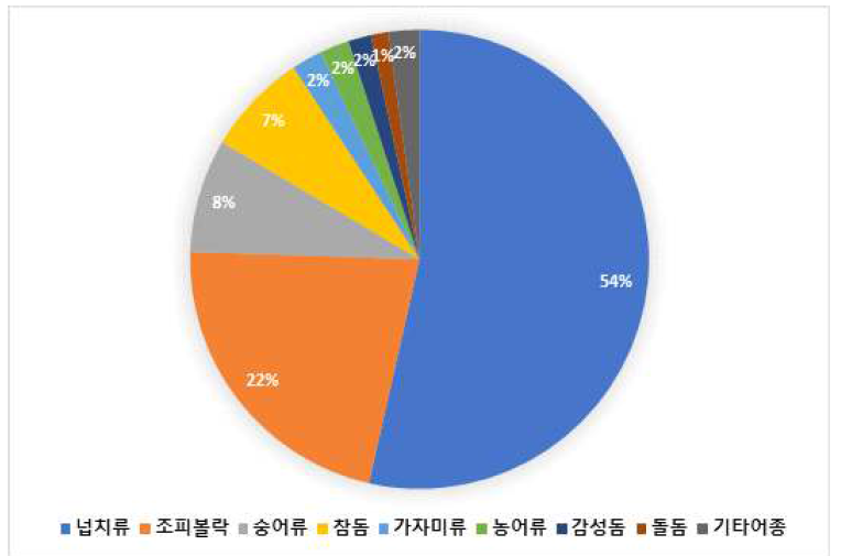 2015 양식어류 생산량(2015 어류양식동향 조사결과; 통계청)