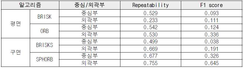 평면 알고리즘 및 구면 알고리즘의 성능 비교 (중심/외곽부)