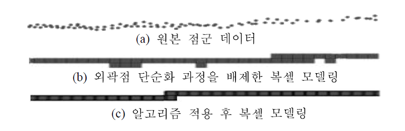 원본 데이터와 각 단계별 복셀 모델링 결과