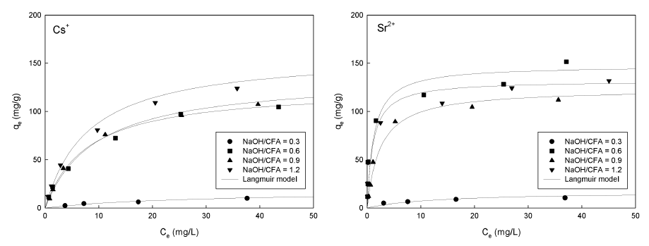 Isotherm plots for the removal of Cs+ and Sr2+ ions by synthetic zeolite synthesized from different NaOH/CFA ratio