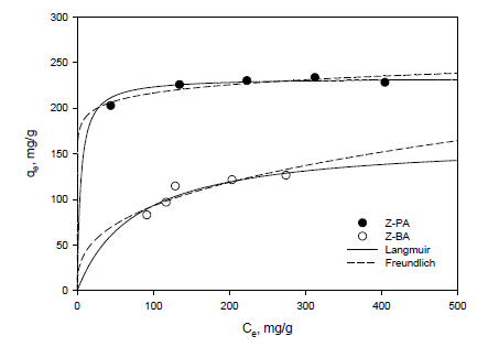 Adsorption isotherm of Sr ion on Z-PA (Na-A zeolite) and Z-BA (zeolite material pellet)