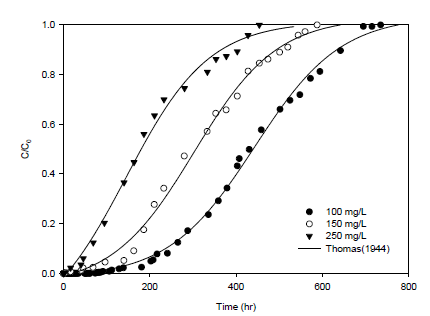 Breakthrough curves for different inlet Sr concentrations (Z-BA height : 10cm, velocity : 1.4 ml/min)