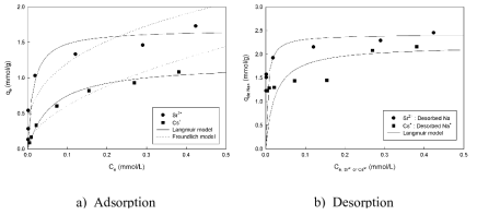 Adsorption isotherms for the adsorption of Sr and Cs ions by Z-Y2 (Fig. 12)