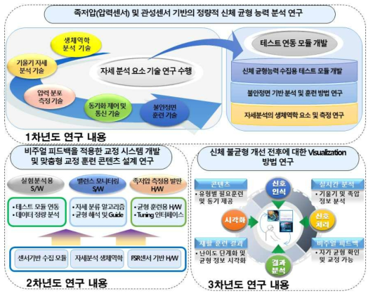 본 연구과제의 최종 목표 및 년차별 목표