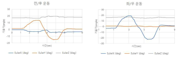 전, 후, 좌, 우 운동에 따른 기울기