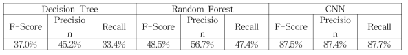 10-Fold, Summary of each classification method