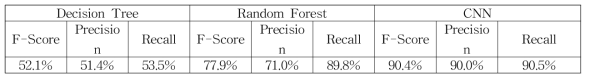 5-Fold, Summary of each classification method