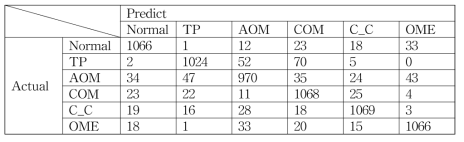 Confusion Matrix