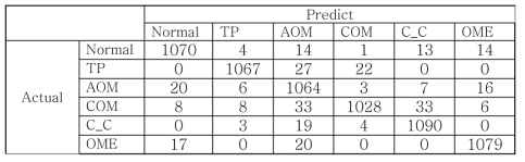 Confusion matrix