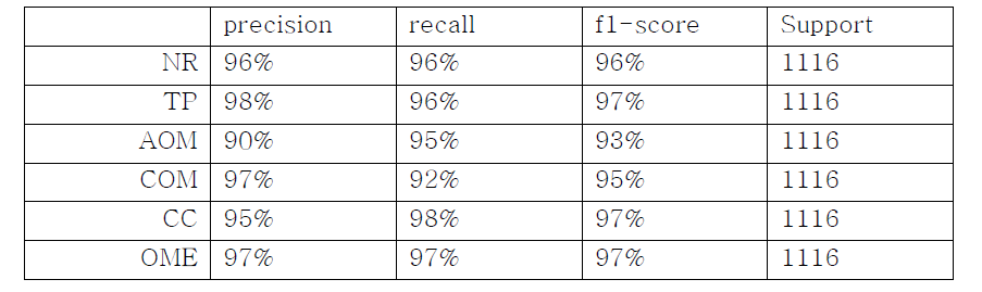 Precision, recall, F1-score