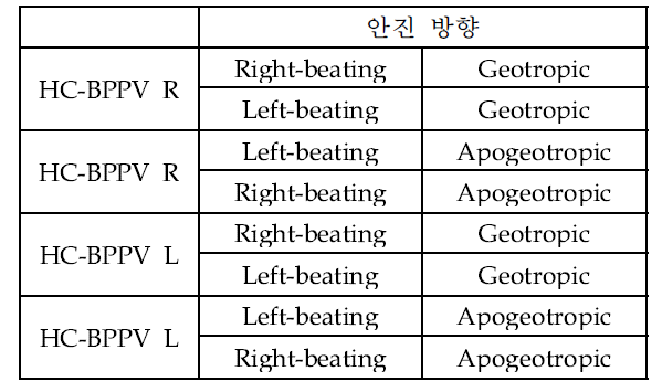 수평반고리관 안진의 방향