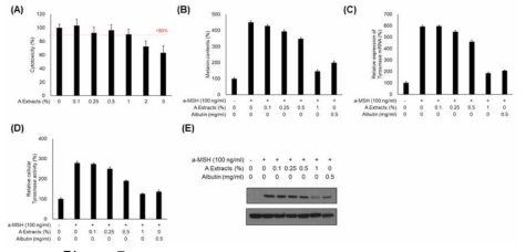 Ficus carica leaf extracts repress melanogenesis