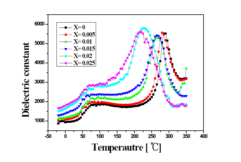 (Ba, Ca, Zr)O3 치환에 따른 유전상수의 온도의존성