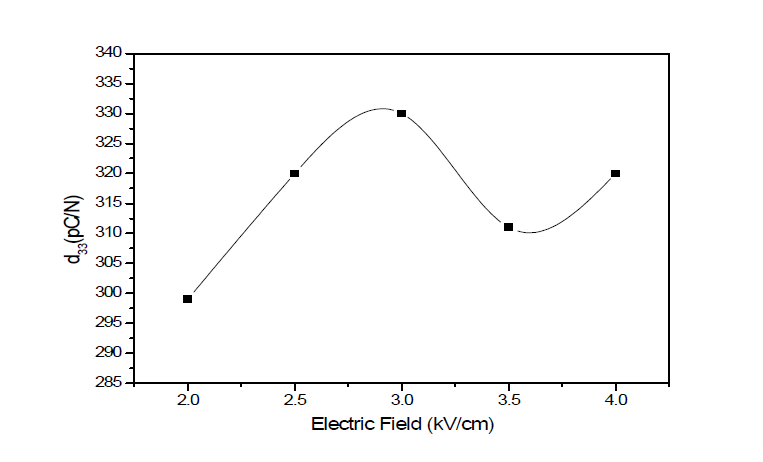 Piezoelectric constant (d33) of x=0.07 specimen as a function of electric field