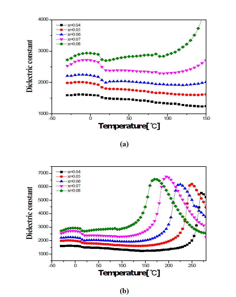 Temperature dependence of dielectric constant as a function of the antimony substitution