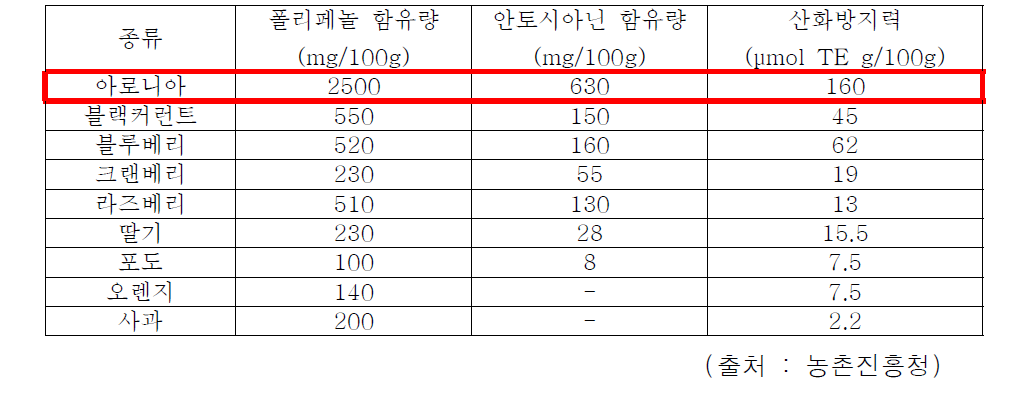 베리류의 각종 지표성분 비교