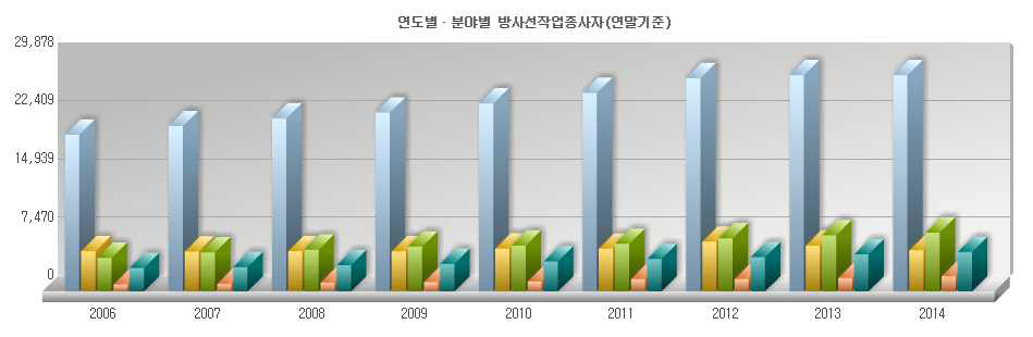 2006년부터 2014년까지 분야별 방사선작업종사자 수