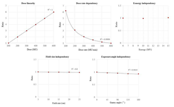광센서 기반 개인피폭선량계 특성평가 결과 (상단 좌측부터 선량선형성, 선량률 의존성, 에너지 비의존성, 조사야 크기에 대한 비의존성, 노출각도에 대한 비의존성 결과를 보여줌.)