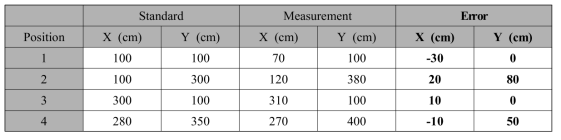 임의의 위치에서 측정한 위치좌표 및 오차