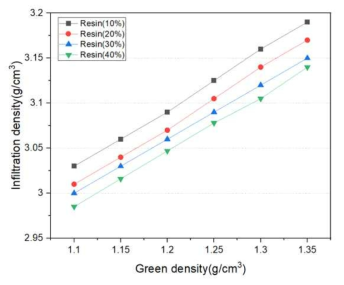 Resin 함량에 따른 성형밀도 및 함침밀도