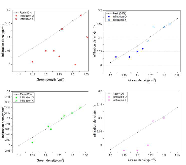 실험을 통해 얻은 Resin 함량에 따른 성형밀도 및 함침밀도 Data