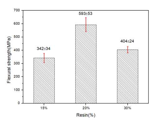 Resin 함량에 따른 강도비교
