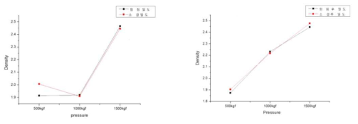 압력변화에 따른 함침 및 소결 밀도의 변화 (a)산화처리 (b)비산화처리