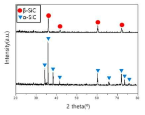 XRD results after firing for a)infiltration at 1500℃ for 3 hours and b)firing for recrystallization at 2200℃ for 10 hours resulted in the addition of 40 wt% β-SiC as filler