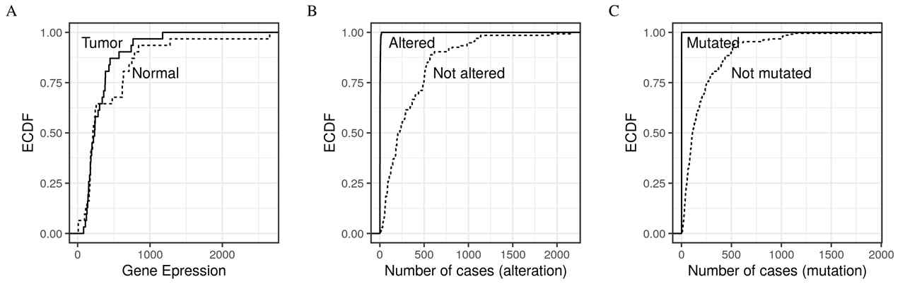 RKIP profile in cancer tissues (A) The expression of RKIP in cancer vs normal tissues. The empirical cumulative distribution function (ECDF) of the expression of RKIP in (n¼31) tumor types paired with the corresponding normal tissues was obtained through GEPIA(http://gepia.cancer-pku.cn). The ECDF of the number of cases containing (B) altered RKIP copy numbers vs non-altered and (C) mutated RKIP vs non-mutated different cancer studies(n¼240). The mutations and CNA data were obtained from cBioPortal(http://www.cbioportal. org)